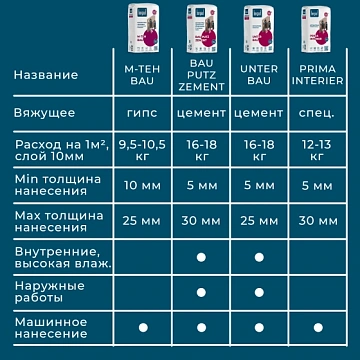 картинка Штукатурка цементная Bergauf Bau Putz Zement, 25 кг магазин Одежда+ являющийся официальным дистрибьютором в России 